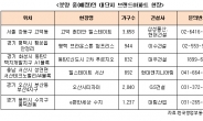 3월 봄 분양성수기 대단지 브랜드 아파트 공급 바람 분다