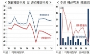 경기부양 위한 재정 여유, 조기집행 강화 필요…현대경제硏