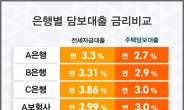 “특판금리 연2%대 활용하기” 주택·아파트담보대출금리비교 사이트 이용늘어