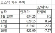 과열 코스닥 기준금리 인하로 다시 GO?