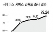 서울 시내버스 만족도 소폭 상승…안전은 ‘글쎄’