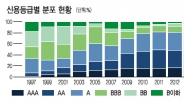 [데이터랩] ‘기업 신용’15년만에 최악