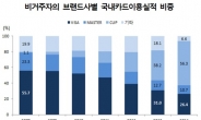 지난해 해외 사용 카드 액수 122억 달러로 최고치