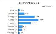 대학생 한달 생활비 40만 9천원…천원 늘었다