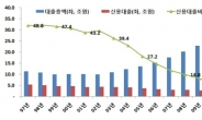 신협 제 역할 위해서 필요한 것은 ‘규제 완화’와 ‘지원’