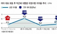 여야회동, 朴지지율엔 안좋은 기억