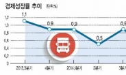 [데이터랩] 깊어지는 低성장 수렁