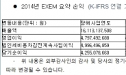 엑셈, 영업이익 48억원…사상 최대 영업이익 달성