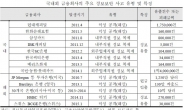 국내 금융권 정보보안 투자, 선진국의 3분의 1