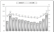 2월 체감실업률 12.5%, 작년 5월 지표 도입 이후 최고