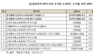 소장펀드 판매1년···한국투자밸류자산운용 판매액,수익률 모두 업계 최고