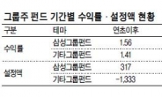 코스피 지수 반등…그룹주펀드에 ‘봄볕’들까