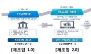 <제7차 무역투자진흥회의- 제조업 스마트 혁신> ‘제조업 혁신 3.0 전략’으로 2024년 제조업 4강 도약