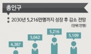 한국 인구, 2030년 이후 감소…2040년엔 100명이 57.2명 부양