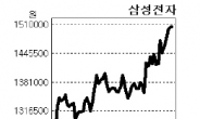 삼성전자 주가 150만원대 회복…시가총액 비중 18.13%로 안착