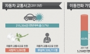 살인ㆍ강도 줄고 성범죄 급증, 휴대전화 1인당 1대 넘어…한국사회지표