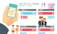 커플룩은 여자가, 커플링은 남자 더 많이 산다