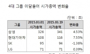 금리인하 수혜 현대차그룹株 부활, 시총상승률 4대그룹중 ‘의뜸’