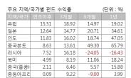 방긋 웃는 러시아, 울상 짓는 브라질…다른 표정 짓는 ‘러ㆍ브(러시아ㆍ브라질)펀드’