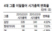 금리인하 약발 현대차그룹株 다시 ‘가속페달’