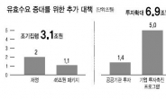 경기부양 위해 年內 10兆 더 푼다