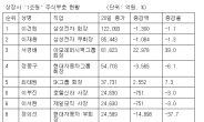 서경배 회장, 주식자산 첫 8조 돌파…1조대 주식부자 21명 ‘최다’