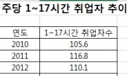 하루 2∼3시간 일하는 초단기 근로자 120만명 육박