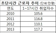 <이슈&데이터>늘어나는 파트타임ㆍ일용직…하루 2∼3시간 근로자 120만명 육박