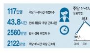 [데이터랩] 超단시간 근로자 120만시대