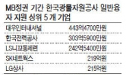 광자공<한국광물자원공사> 일반융자 2800억 ‘펑펑’