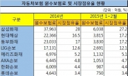 車보험시장 지각변동 조짐…현대해상 창사이래 시장점유율 17%대 첫 진입