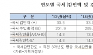 조세감면 일몰도래시 폐지, 심층평가 의무화…올해 33조원 감면