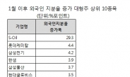 대형株만 사는 외국인! 지분율↑