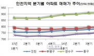 인천의 ‘강남’으로 불리는 동춘동, ‘인천 연수 서해그랑블’ 신규 분양 기대감↑