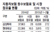 현대해상 시장점유율 첫 17% 돌파