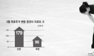 숨고르는 증시…목표주가 상향株‘주목’