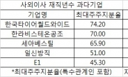 “최대주주 지분 높을수록 사외이사 재직년수 과다”…‘주주제안’도 있으나 마나