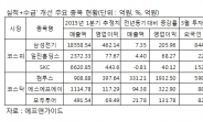 ‘실적개선+수급호전’ 동반된 미인주는?