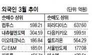 외인, 실적 우수 알짜기업 ‘관심 집중’