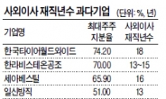 최대주주 지분 높을수록…사외이사 재직년수 길다