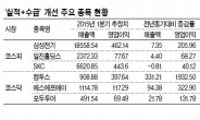 실적개선·수급호전…미인株는?