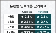 “대출이자 줄이기 먼저 해야” 주택·아파트담보대출금리비교사이트 인기