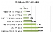 구직자 70%, “자소서 작성 어려워 지원 포기”