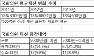 [국회의원 재산공개] 새누리 김무성 137억 vs 새정치 문재인 13억