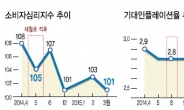 [데이터랩] 금리 내려도…더 움츠러든 소비심리