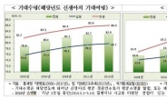 “서울 여성 4명 중 1명 질병 경험…유병률 25%로 급증”