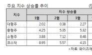 대형주 장세? 아직은 중소형주!