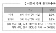 서울 중개수수료 개편 확정…내일부터 바로 시행