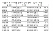 코스피 2100 시대 개막, 투자자별 순매매 살펴보니…전자ㆍ화학ㆍ증권주 집중 매수