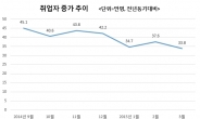 고용 한파 지속…지난달 취업자 22개월래 최저, 청년실업률 10.7%